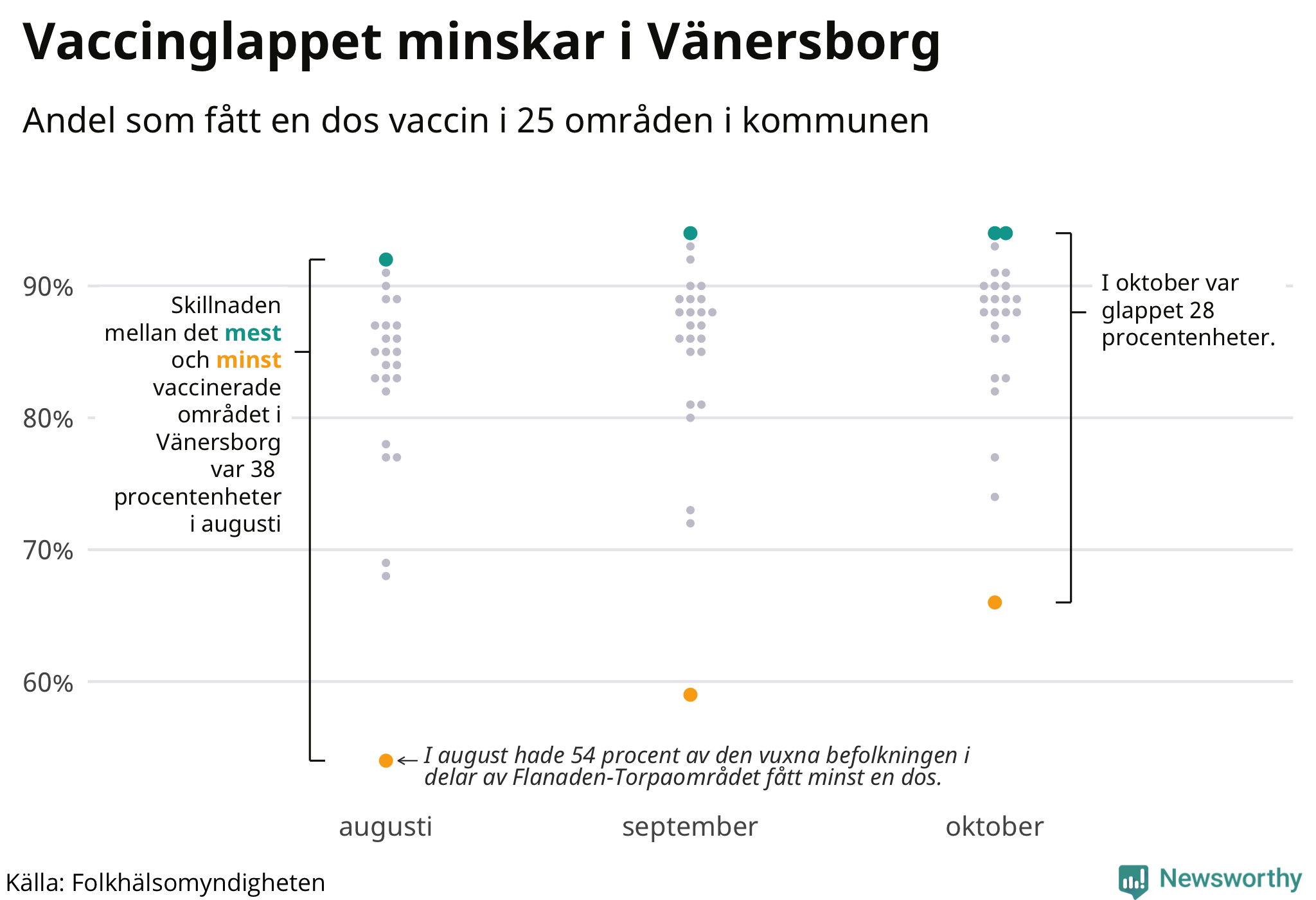 Andelen vaccinerade per område